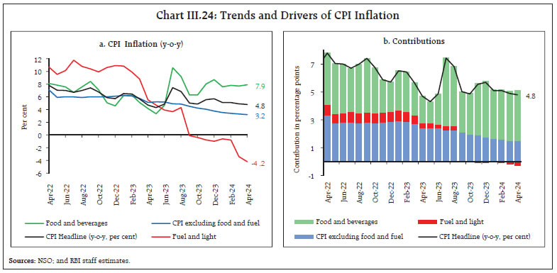 Chart III.24: Trends and Drivers of CPI Inflation