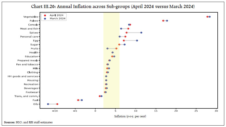 Chart III.26: Annual Inflation across Sub-groups (April 2024 versus March 2024)