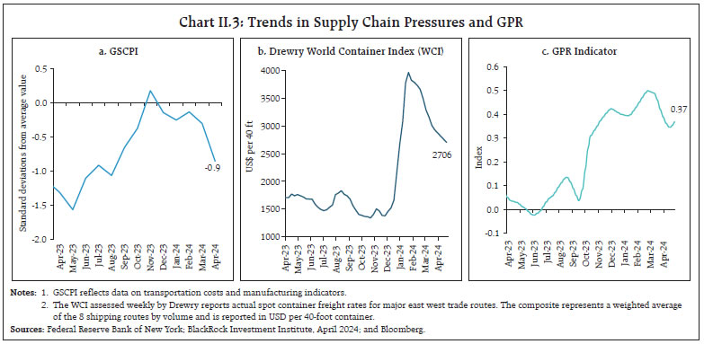 Chart II.3: Trends in Supply Chain Pressures and GPR