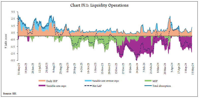 Chart IV.1: Liquidity Operations