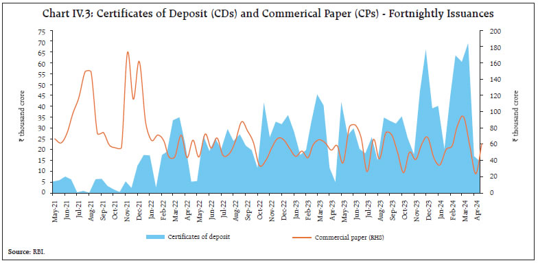 Chart IV.3: Certificates of Deposit (CDs) and Commerical Paper (CPs) - Fortnightly Issuances