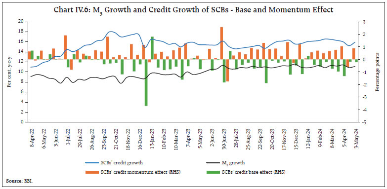 Chart IV.6: M3 Growth and Credit Growth of SCBs - Base and Momentum Effect