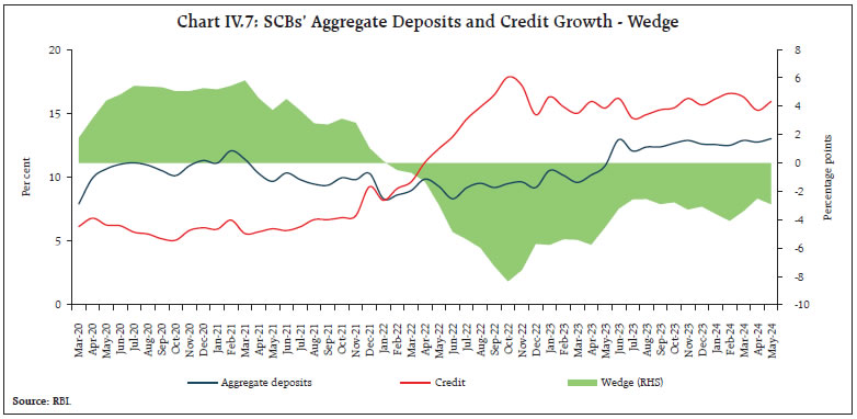 Chart IV.7: SCBs’ Aggregate Deposits and Credit Growth - Wedge