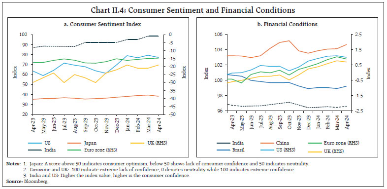 Chart II.4: Consumer Sentiment and Financial Conditions