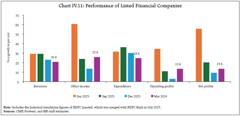 Chart IV.11: Performance of Listed Financial Companies