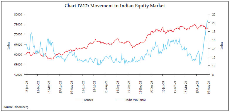 Chart IV.12: Movement in Indian Equity Market