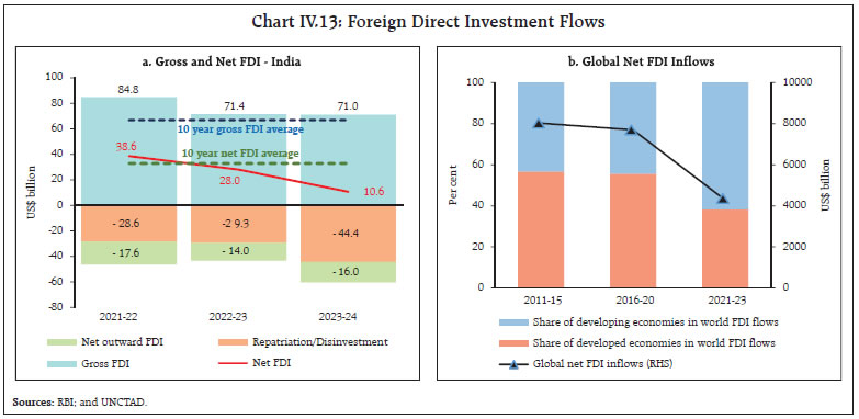 Chart IV.13: Foreign Direct Investment Flows