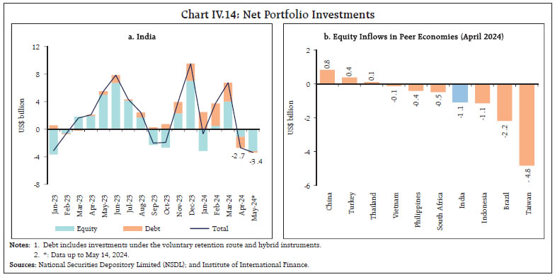 Chart IV.14: Net Portfolio Investments