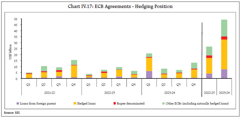 Chart IV.17: ECB Agreements - Hedging Position