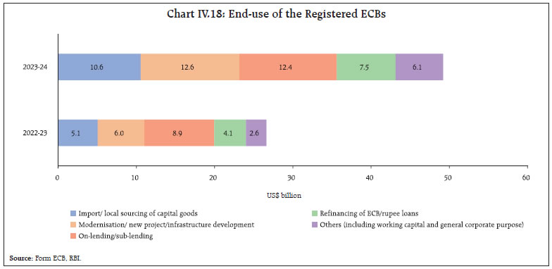 Chart IV.18: End-use of the Registered ECBs