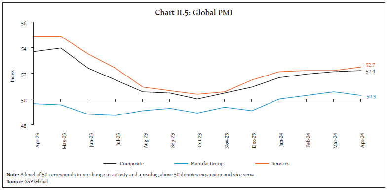 Chart II.5: Global PMI