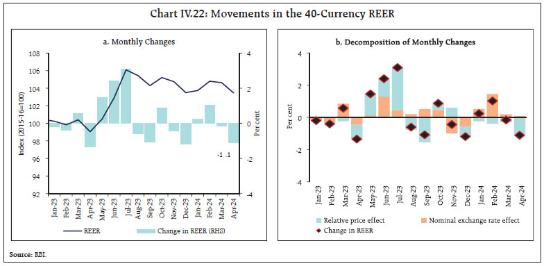 Chart IV.22: Movements in the 40-Currency REER