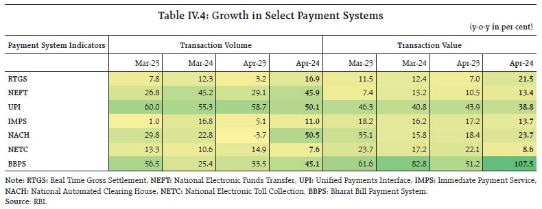 Table IV.4: Growth in Select Payment Systems