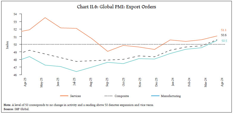Chart II.6: Global PMI: Export Orders