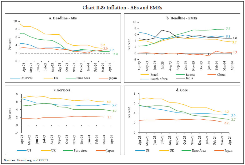 Chart II.8: Inflation - AEs and EMEs