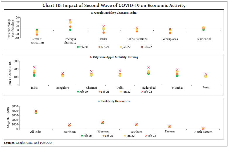 Chart 10: Impact of Second Wave of COVID-19 on Economic Activity