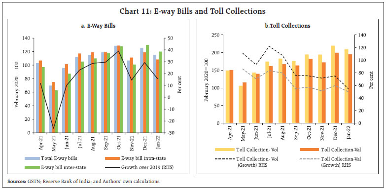 Chart 11: E-way Bills and Toll Collections