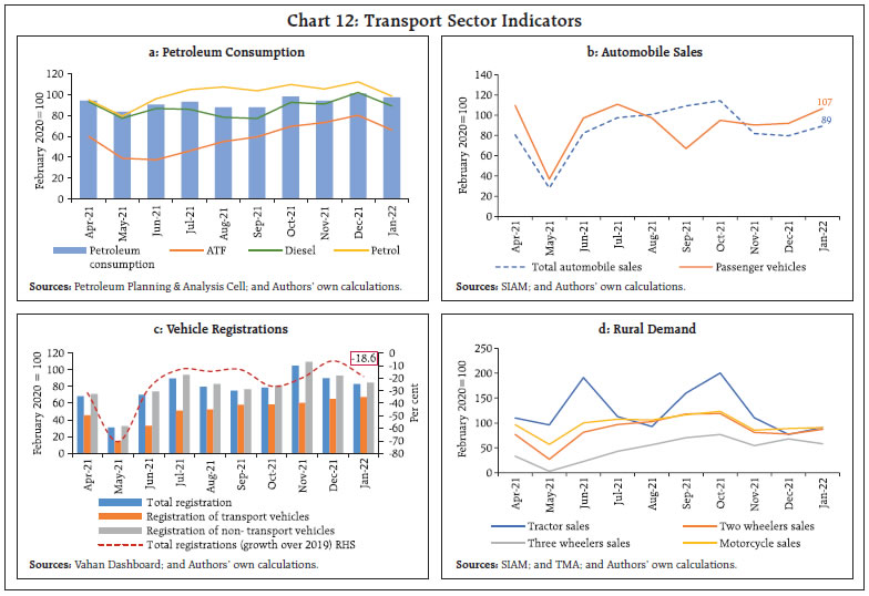 Chart 12: Transport Sector Indicators