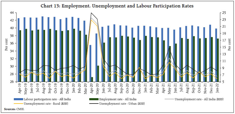Chart 13: Employment, Unemployment and Labour Participation Rates