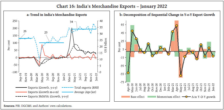 Chart 16: India’s Merchandise Exports – January 2022