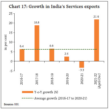Chart 17: Growth in India’s Services exports
