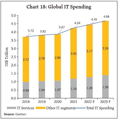 Chart 18: Global IT Spending