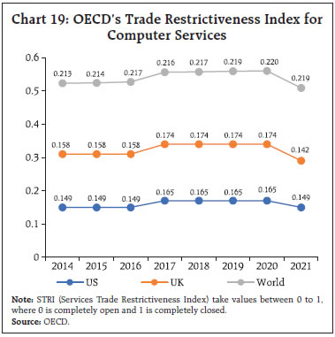 Chart 19: OECD’s Trade Restrictiveness Index forComputer Services