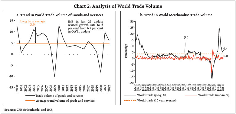 Chart 2: Analysis of World Trade Volume