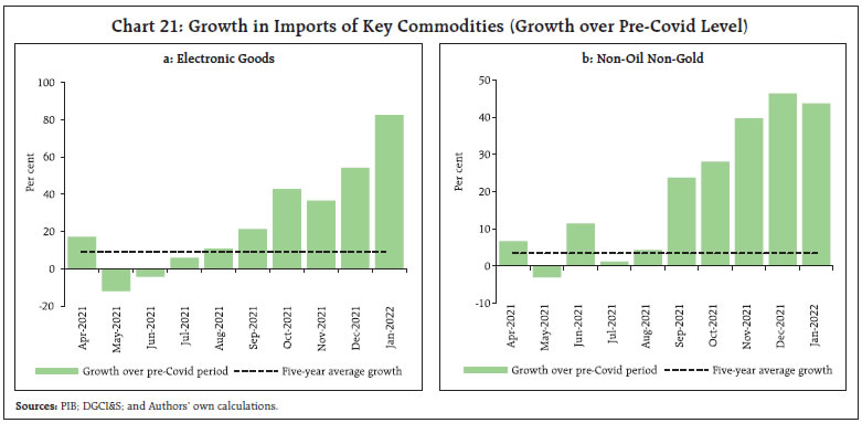 Chart 21: Growth in Imports of Key Commodities (Growth over Pre-Covid Level)