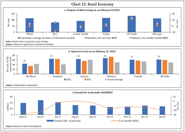 Chart 22: Rural Economy