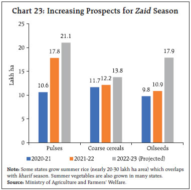 Chart 23: Increasing Prospects for Zaid Season
