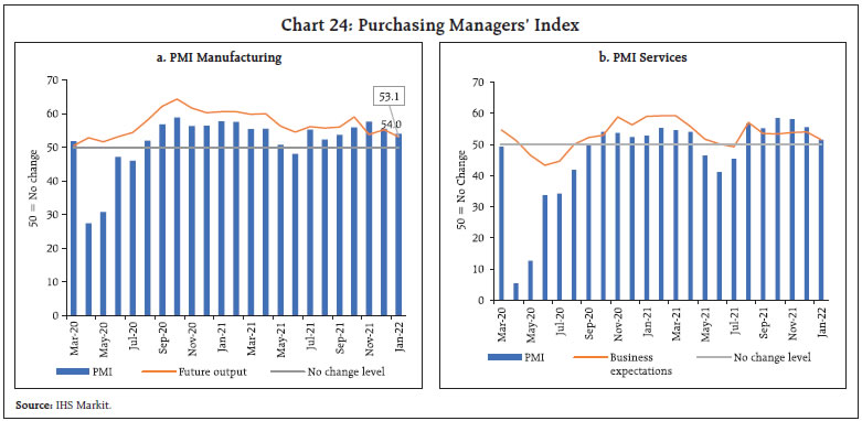 Chart 24: Purchasing Managers’ Index