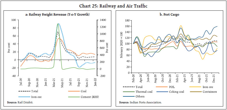 Chart 25: Railway and Air Traffic