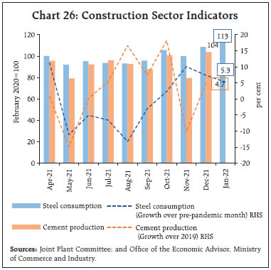 Chart 26: Construction Sector Indicators