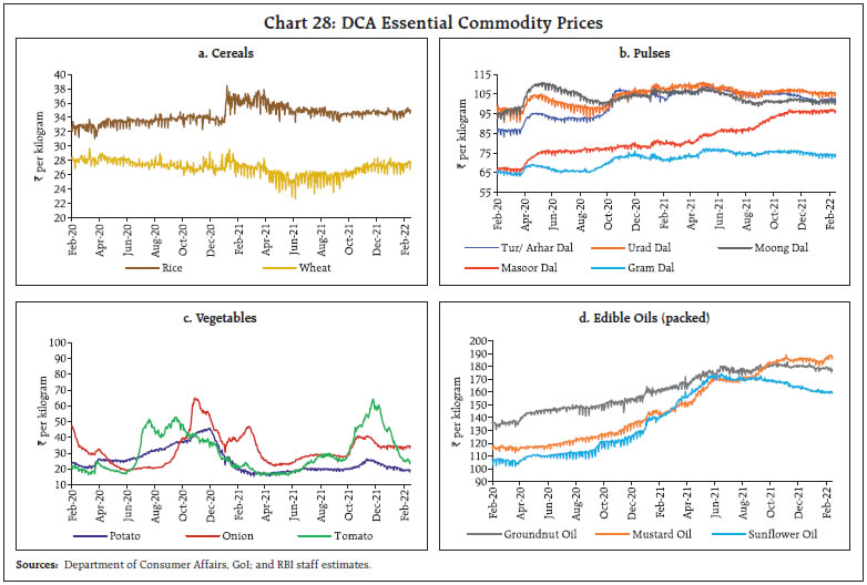 Chart 28: DCA Essential Commodity Prices