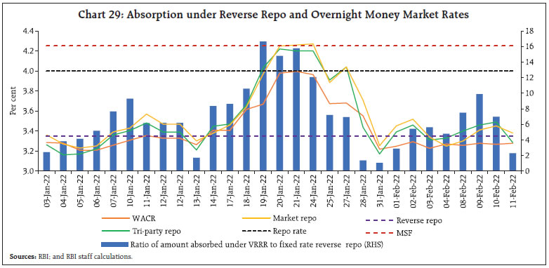 Chart 29: Absorption under Reverse Repo and Overnight Money Market Rates