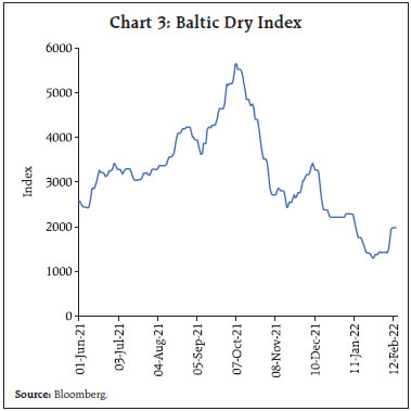 Chart 3: Baltic Dry Index