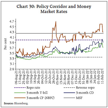 Chart 30: Policy Corridor and MoneyMarket Rates