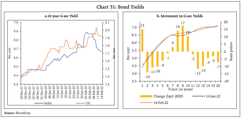 Chart 31: Bond Yields