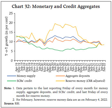 Chart 32: Monetary and Credit Aggregates