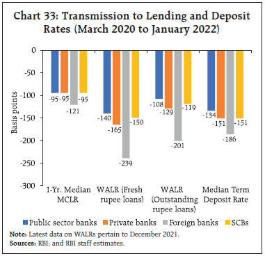 Chart 33: Transmission to Lending and DepositRates (March 2020 to January 2022)