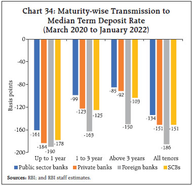 Chart 34: Maturity-wise Transmission toMedian Term Deposit Rate(March 2020 to January 2022)