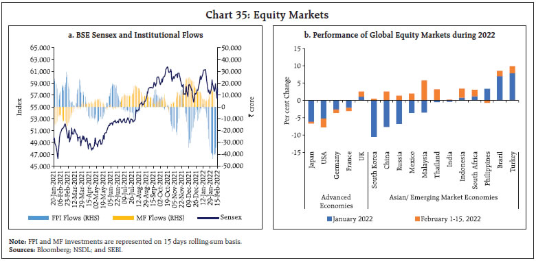 Chart 35: Equity Markets