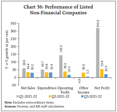 Chart 36: Performance of Listed Non-Financial Companies