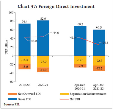 Chart 37: Foreign Direct Investment