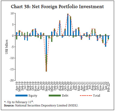 Chart 38: Net Foreign Portfolio Investment