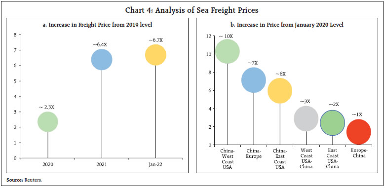 Chart 4: Analysis of Sea Freight Prices