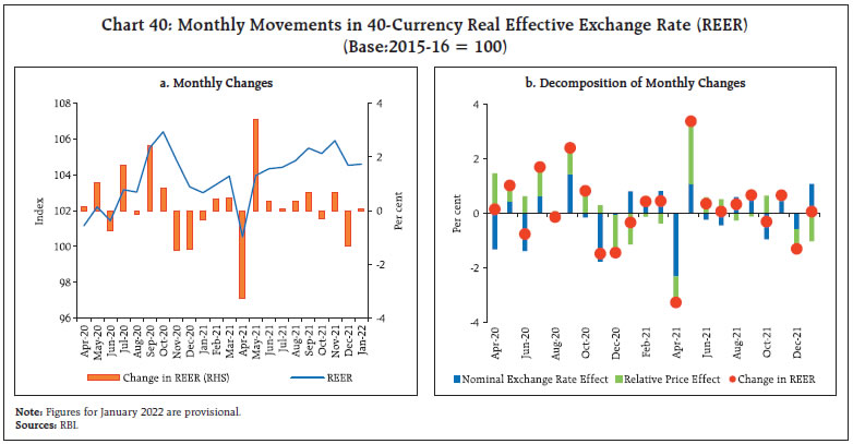 Chart 40: Monthly Movements in 40-Currency Real Effective Exchange Rate (REER)(Base:2015-16 = 100)