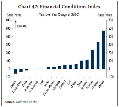 Chart 42: Financial Conditions Index