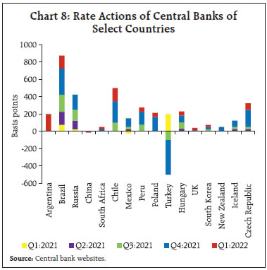 Chart 8: Rate Actions of Central Banks ofSelect Countries